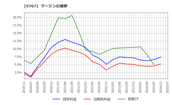 9767 日建工学(株): マージンの推移