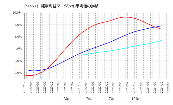 9767 日建工学(株): 経常利益マージンの平均値の推移