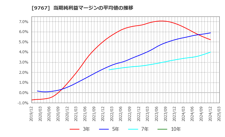 9767 日建工学(株): 当期純利益マージンの平均値の推移