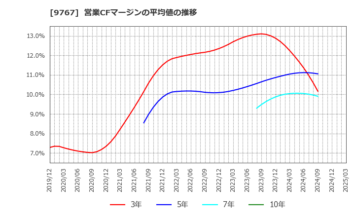 9767 日建工学(株): 営業CFマージンの平均値の推移