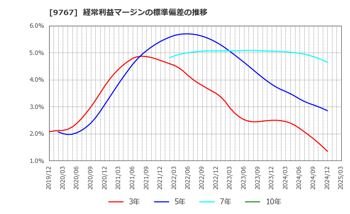 9767 日建工学(株): 経常利益マージンの標準偏差の推移