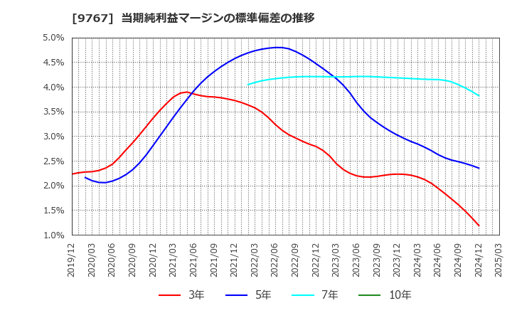 9767 日建工学(株): 当期純利益マージンの標準偏差の推移