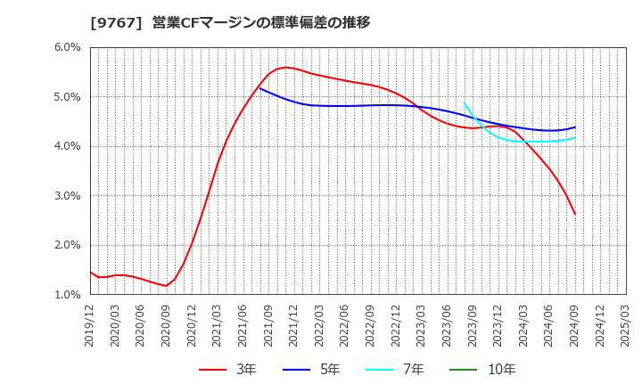 9767 日建工学(株): 営業CFマージンの標準偏差の推移