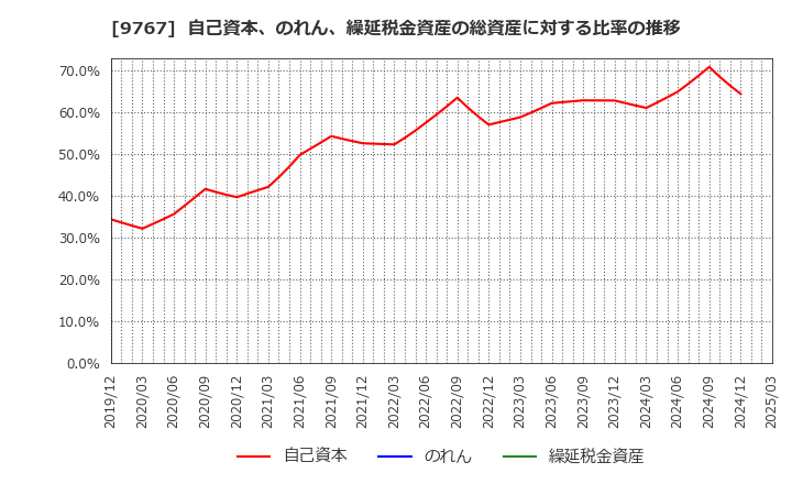 9767 日建工学(株): 自己資本、のれん、繰延税金資産の総資産に対する比率の推移