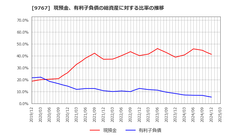9767 日建工学(株): 現預金、有利子負債の総資産に対する比率の推移