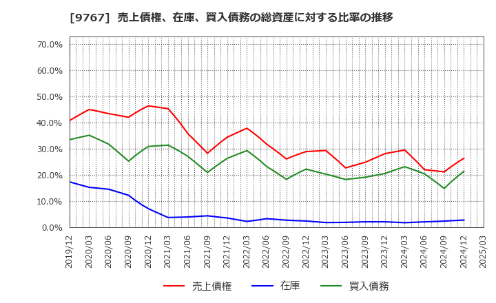9767 日建工学(株): 売上債権、在庫、買入債務の総資産に対する比率の推移