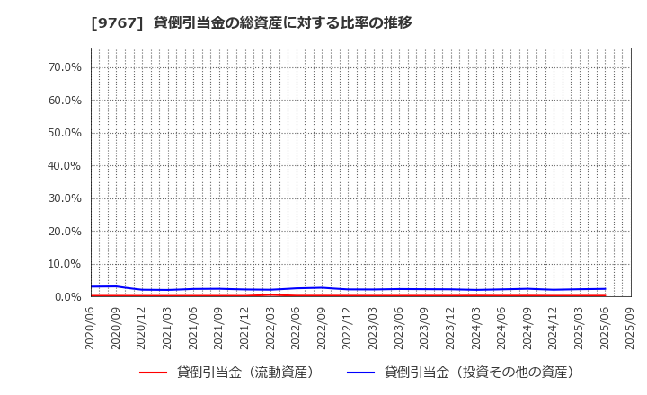 9767 日建工学(株): 貸倒引当金の総資産に対する比率の推移