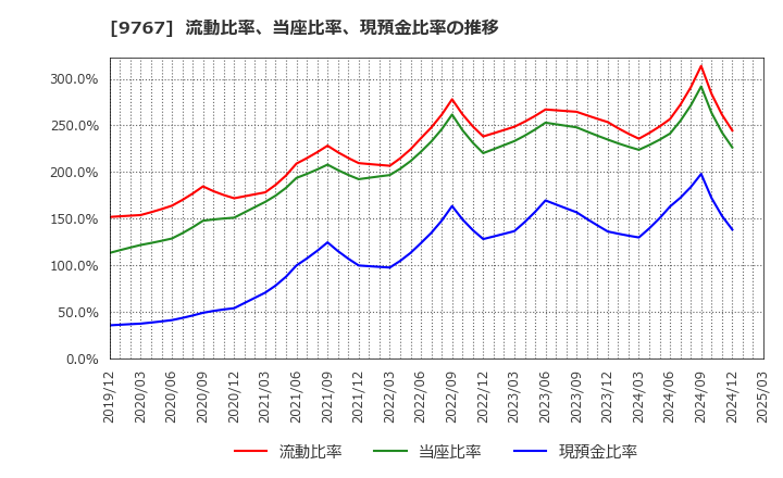 9767 日建工学(株): 流動比率、当座比率、現預金比率の推移