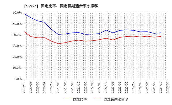 9767 日建工学(株): 固定比率、固定長期適合率の推移