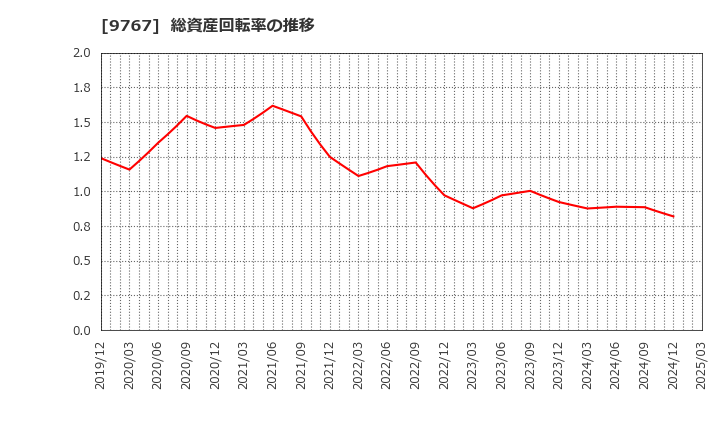9767 日建工学(株): 総資産回転率の推移