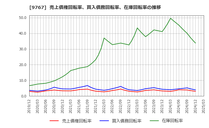 9767 日建工学(株): 売上債権回転率、買入債務回転率、在庫回転率の推移