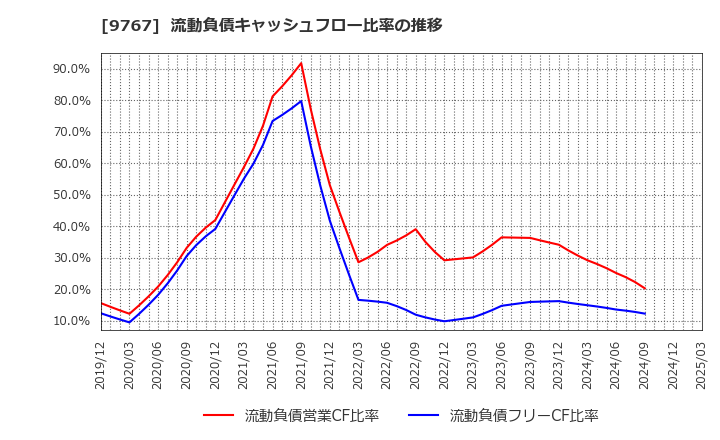 9767 日建工学(株): 流動負債キャッシュフロー比率の推移