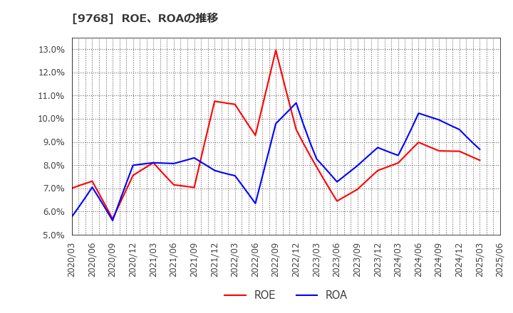 9768 いであ(株): ROE、ROAの推移