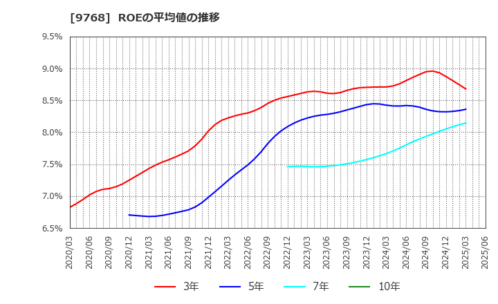 9768 いであ(株): ROEの平均値の推移