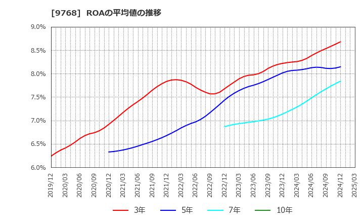 9768 いであ(株): ROAの平均値の推移