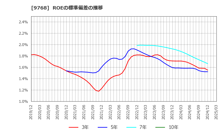 9768 いであ(株): ROEの標準偏差の推移