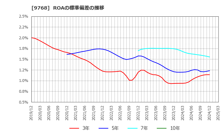 9768 いであ(株): ROAの標準偏差の推移