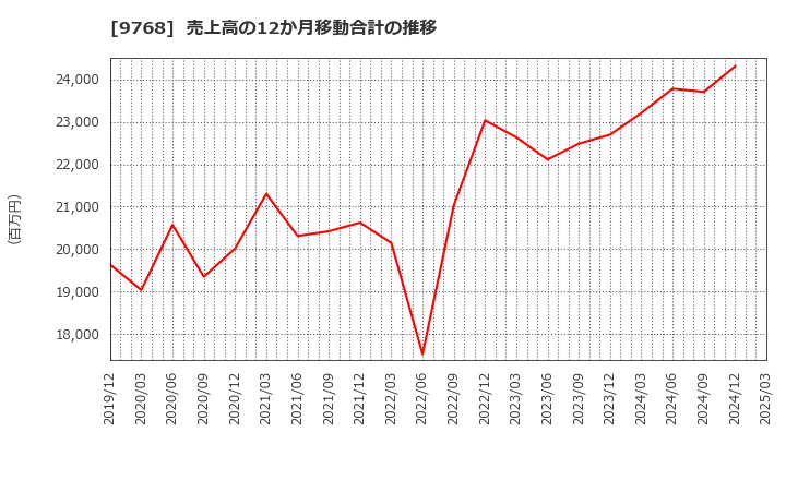 9768 いであ(株): 売上高の12か月移動合計の推移