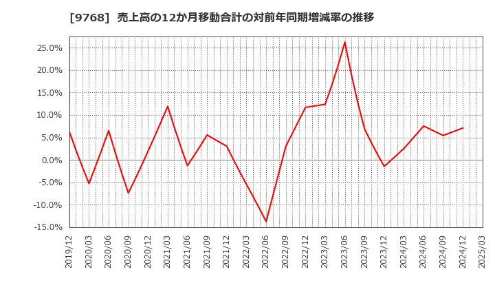 9768 いであ(株): 売上高の12か月移動合計の対前年同期増減率の推移