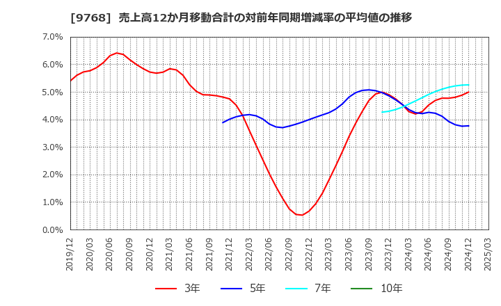 9768 いであ(株): 売上高12か月移動合計の対前年同期増減率の平均値の推移