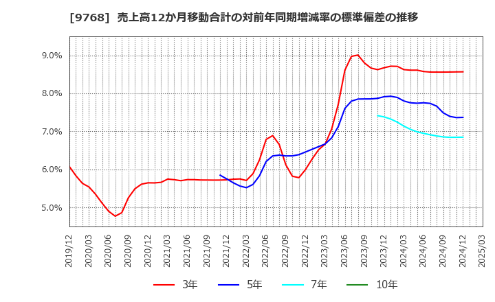 9768 いであ(株): 売上高12か月移動合計の対前年同期増減率の標準偏差の推移