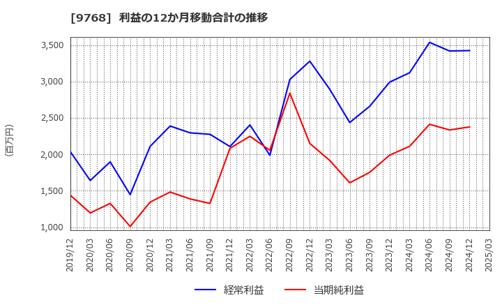 9768 いであ(株): 利益の12か月移動合計の推移