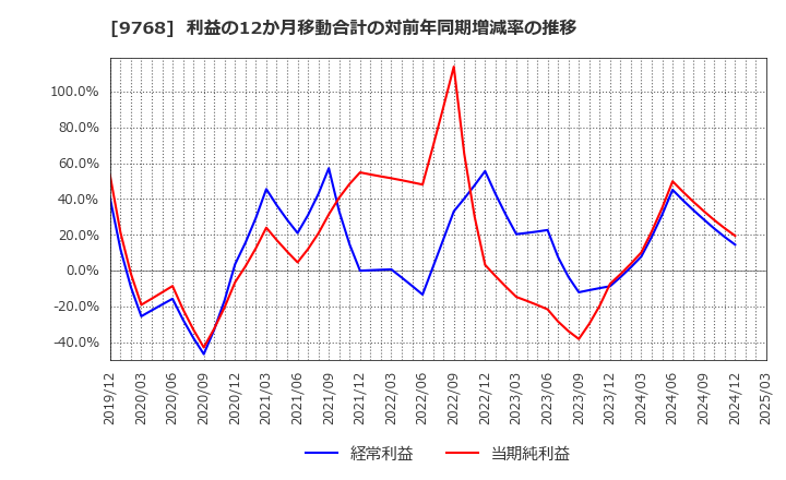 9768 いであ(株): 利益の12か月移動合計の対前年同期増減率の推移