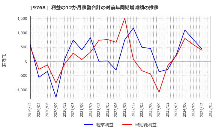 9768 いであ(株): 利益の12か月移動合計の対前年同期増減額の推移