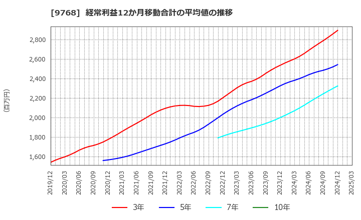 9768 いであ(株): 経常利益12か月移動合計の平均値の推移