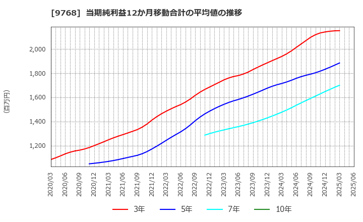 9768 いであ(株): 当期純利益12か月移動合計の平均値の推移