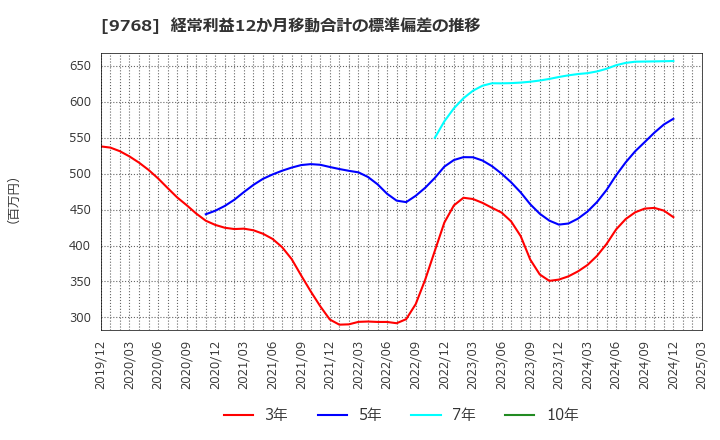 9768 いであ(株): 経常利益12か月移動合計の標準偏差の推移