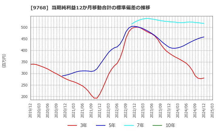 9768 いであ(株): 当期純利益12か月移動合計の標準偏差の推移