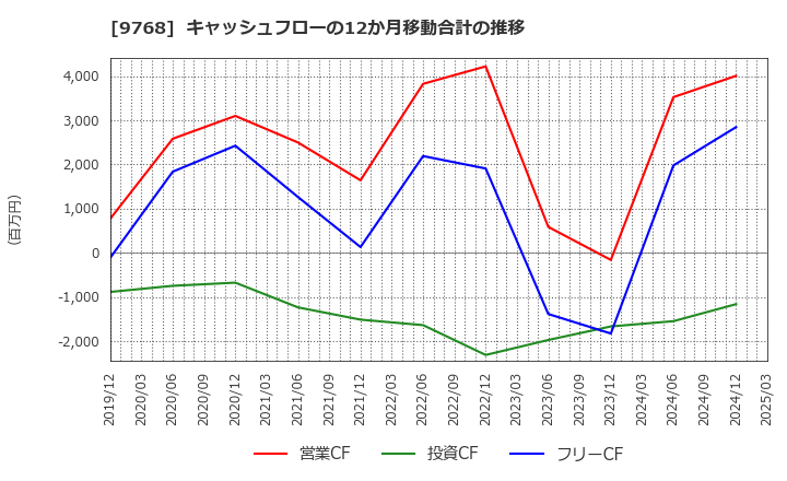 9768 いであ(株): キャッシュフローの12か月移動合計の推移