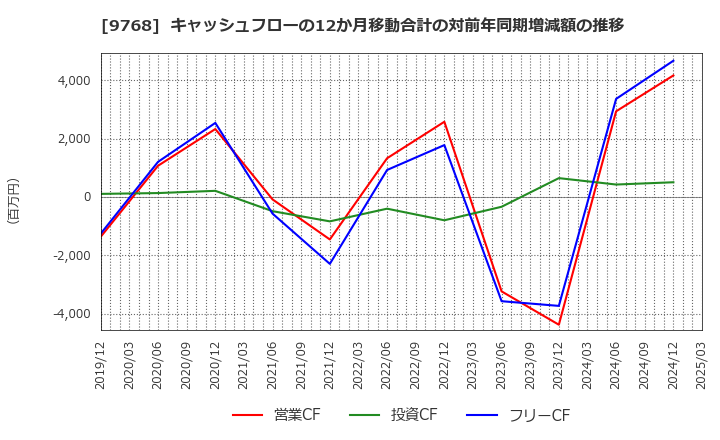 9768 いであ(株): キャッシュフローの12か月移動合計の対前年同期増減額の推移
