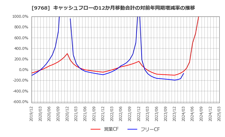 9768 いであ(株): キャッシュフローの12か月移動合計の対前年同期増減率の推移