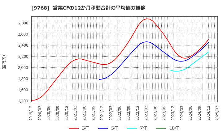 9768 いであ(株): 営業CFの12か月移動合計の平均値の推移