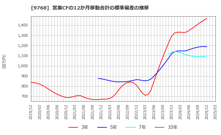 9768 いであ(株): 営業CFの12か月移動合計の標準偏差の推移