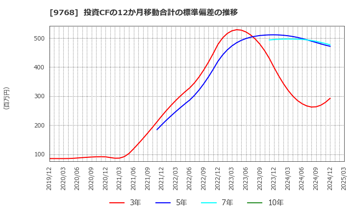 9768 いであ(株): 投資CFの12か月移動合計の標準偏差の推移