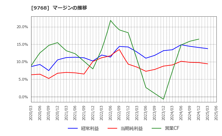 9768 いであ(株): マージンの推移