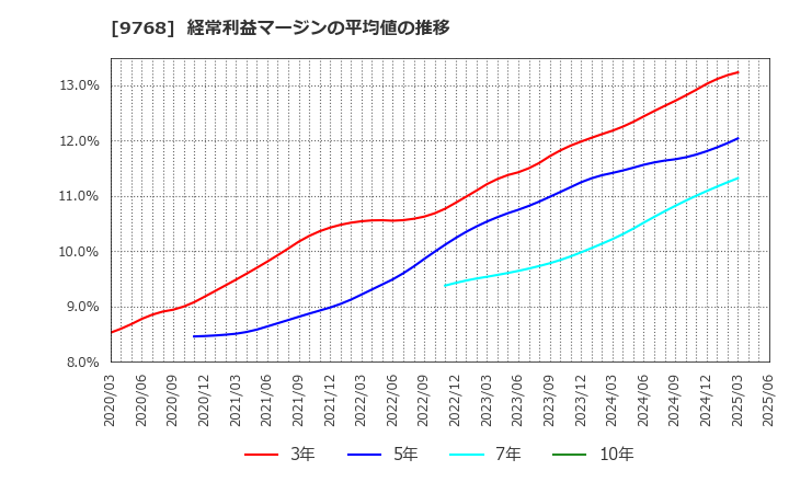 9768 いであ(株): 経常利益マージンの平均値の推移
