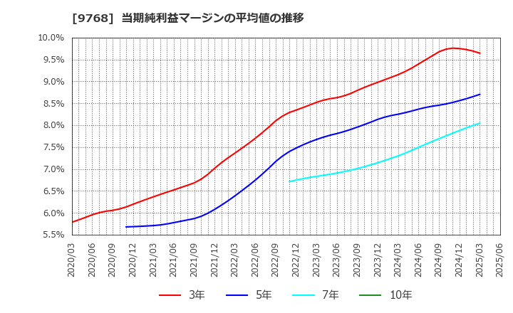 9768 いであ(株): 当期純利益マージンの平均値の推移