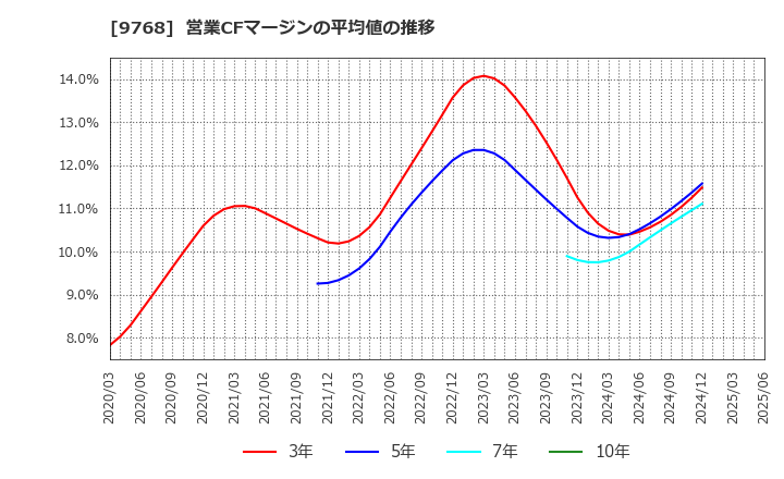 9768 いであ(株): 営業CFマージンの平均値の推移