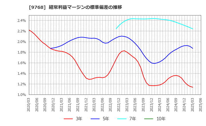 9768 いであ(株): 経常利益マージンの標準偏差の推移