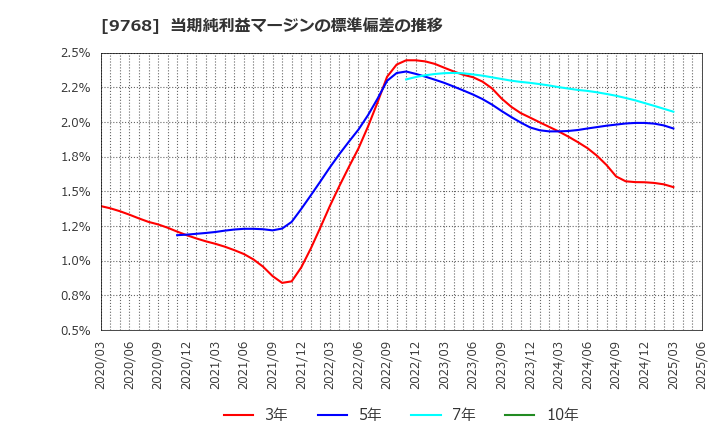 9768 いであ(株): 当期純利益マージンの標準偏差の推移