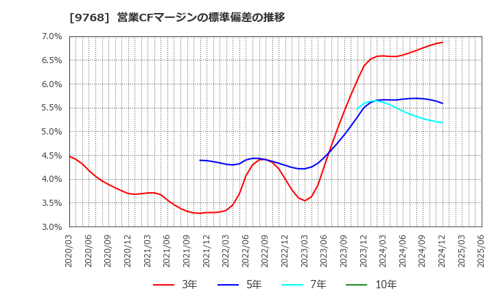 9768 いであ(株): 営業CFマージンの標準偏差の推移