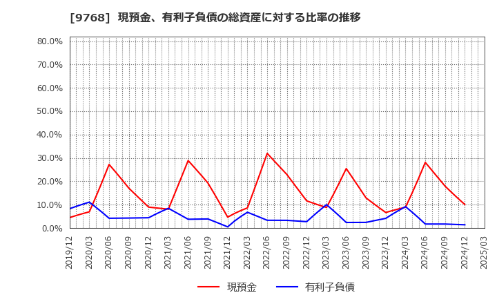 9768 いであ(株): 現預金、有利子負債の総資産に対する比率の推移