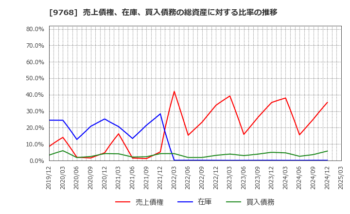 9768 いであ(株): 売上債権、在庫、買入債務の総資産に対する比率の推移