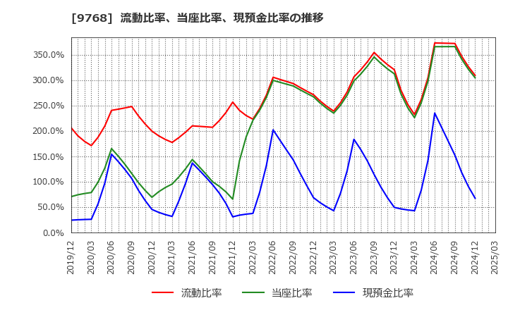 9768 いであ(株): 流動比率、当座比率、現預金比率の推移