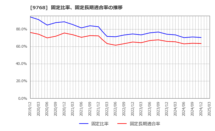 9768 いであ(株): 固定比率、固定長期適合率の推移