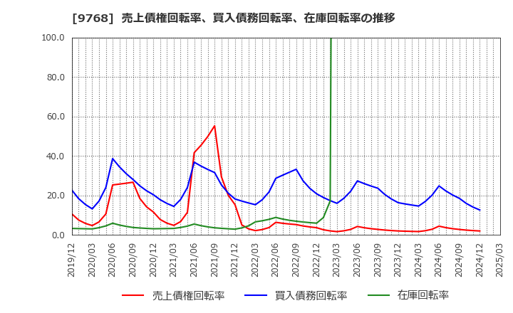 9768 いであ(株): 売上債権回転率、買入債務回転率、在庫回転率の推移
